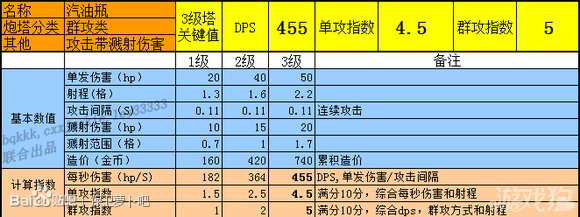 保卫萝卜防御炮塔百科之汽油瓶2