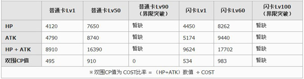 百万亚瑟王支援型可咪妮卡牌图鉴1