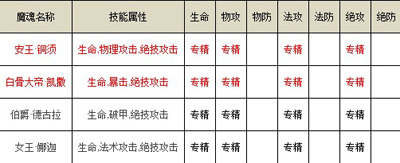 王者之剑战士跨服巅峰赛区魔魂培养攻略3