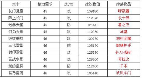 我是火影第十三章掉落物品介绍1