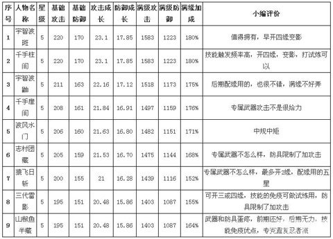 我是火影五星忍者攻击排行表1