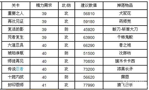 我是火影第十章已死之人掉落物品介绍1