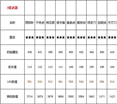 萌江湖三星武器属性详解1