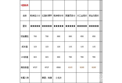 萌江湖五星防御装备属性详解1