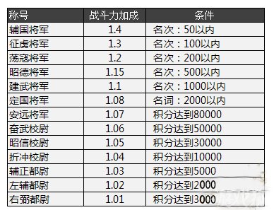 指上谈兵攻略积分竞技场介绍