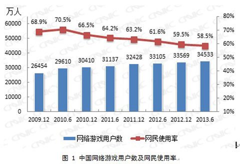 CNNIC：中国游戏格局骤变 页游成过渡品1