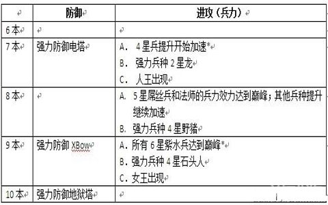 COC八本初布局生产发展鸡尾酒打法战略2