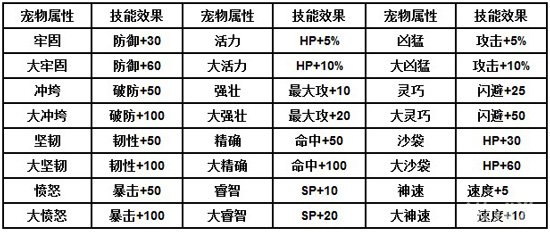 乱斗堂宠物主动及被动技能效果分析2