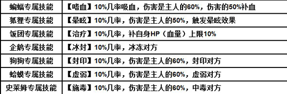 乱斗堂宠物主动及被动技能效果分析3