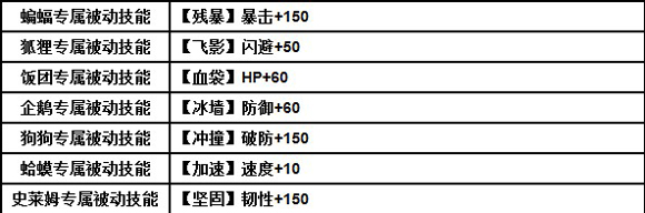 乱斗堂宠物主动及被动技能效果分析1