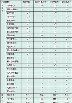 美团电影手机版产品分析报告