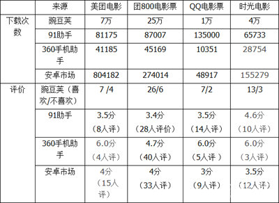 美团电影手机版产品分析报告