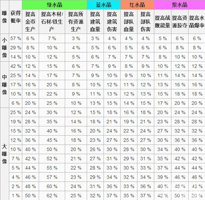 海灘混戰新版雕像產值及屬性數據表預覽_遊戲狗海島奇兵專區