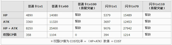 百万亚瑟王圣诞型露可亚卡牌图鉴1