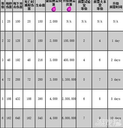 陌陌争霸天灾不同等级伤害一览表