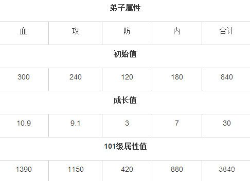 大掌门一航成长甲级弟子属性详细数据