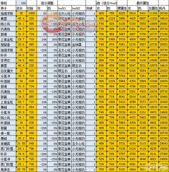 大掌门最新甲级弟子100级属性详细表