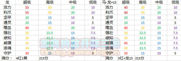 有几点需要注意就是技能升级成功率直接影响了宠物品级的