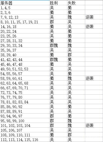 这是入围决赛的选手国家的数量，一共29组分组