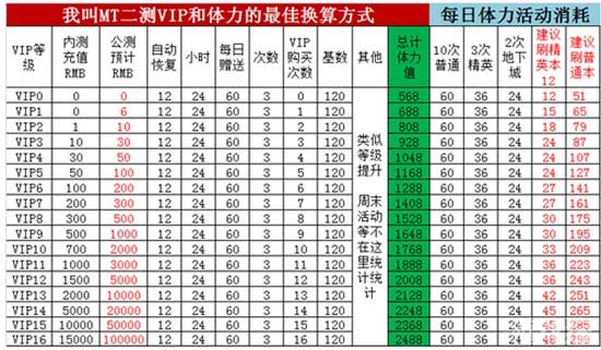 我叫mt2體力如何獲取和投資收益計算