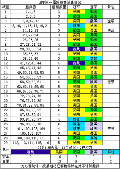 第一届跨服赛详细数据统计