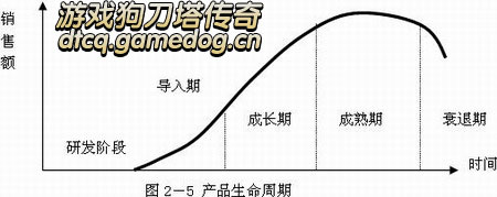 我们就从产品生命周期模型来分析