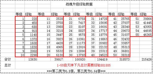 战魂升级经验数据