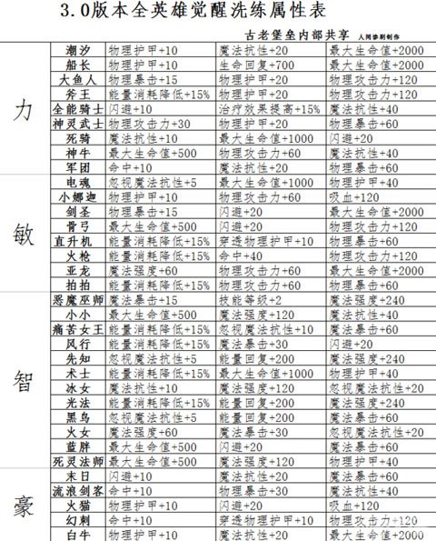 刀塔传奇觉醒图鉴大全图片