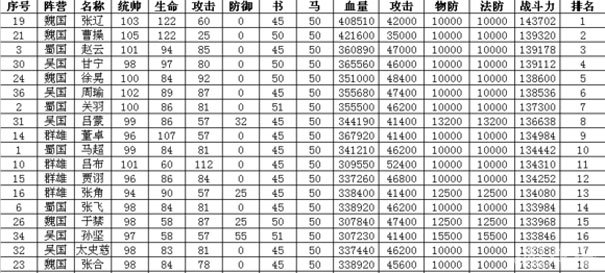 下面这两张是按战斗力进行排序