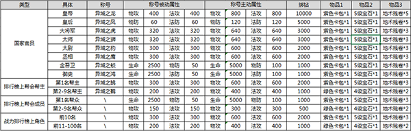 六龙争霸3D12月29日部分服务器合服公告