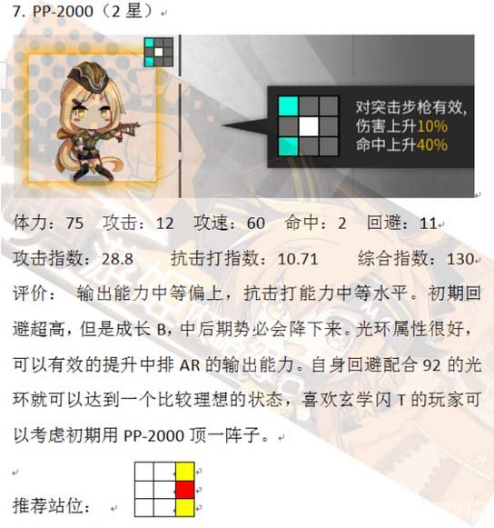 少女前线pp2000怎么样 前期闪避肉盾