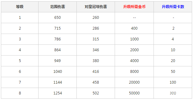 皇室战争雷电法术图片