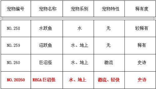 口袋妖怪復刻寵物養成 mega巨沼怪淺析