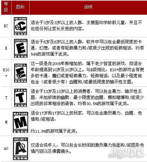 美国 esrb 分级标识及含义