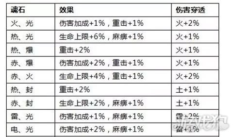 全民奇迹战士魂石搭配图片