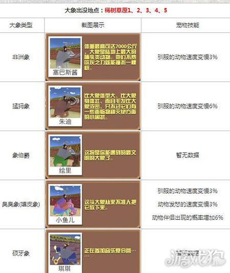 疯狂动物园大象宝宝属性技能大全