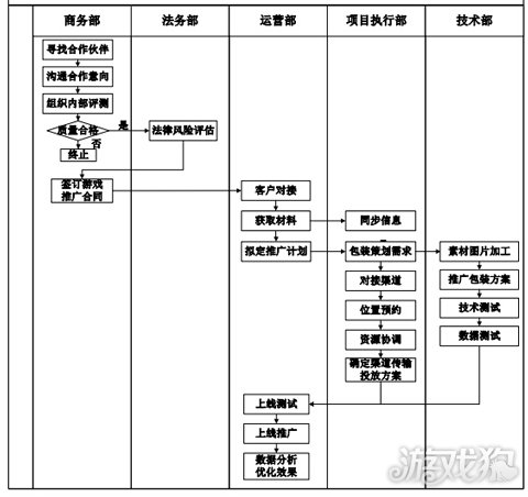 營銷公司移動遊戲分發業務流程圖