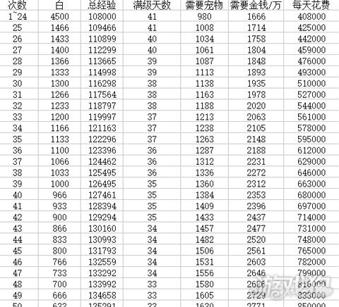 冒险岛战斗宠物升一级要多少经验