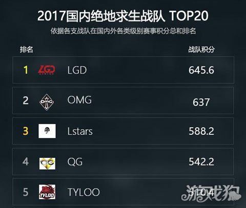 绝地求生排行_绝地求生全球排名:Liqui重回榜首,FAZE第3,4AM第7,VC天霸登榜(2)
