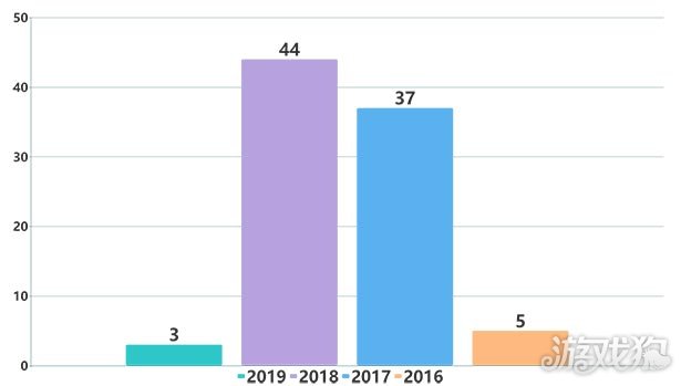 WeGame深度报告：已发售89款单机 好评率中位数达87%