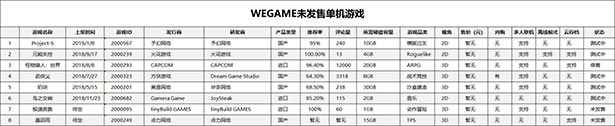 WeGame深度报告：已发售89款单机 好评率中位数达87%