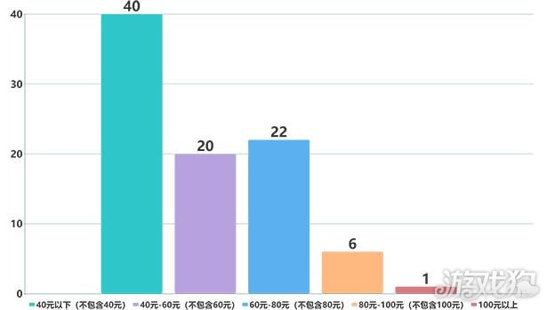 WeGame深度报告：已发售89款单机 好评率中位数达87%