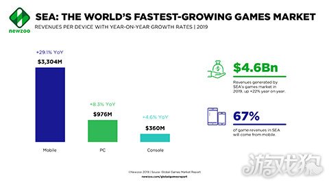 2019年东南亚游戏市场将达46亿美元