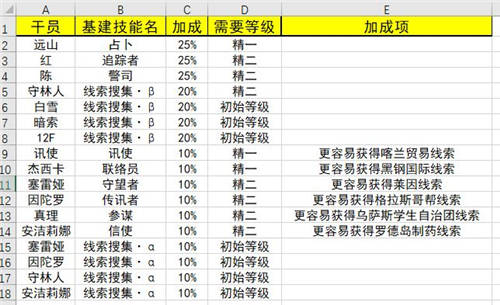 明日方舟基建幹員排行彙總基建皇帝有哪些