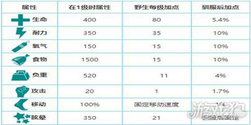 方舟动物驯服列表图片