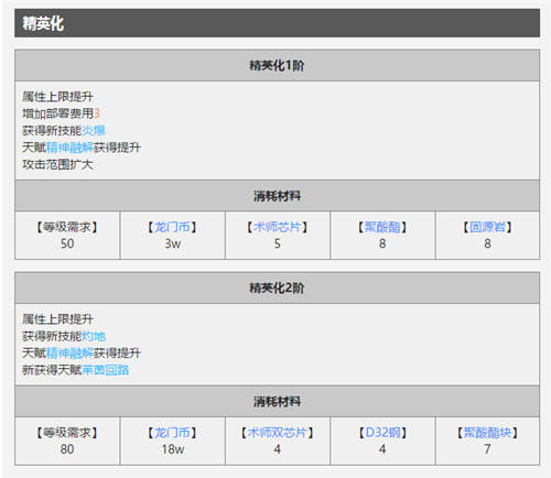 明日方舟伊芙利特精二材料小火龙精英化材料