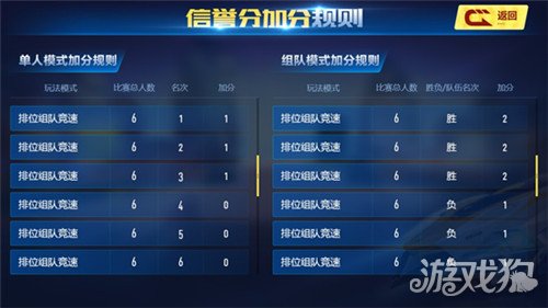 信誉分加分规则界面