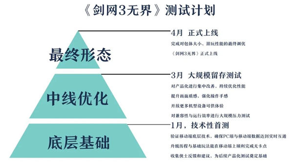 <b>剑灵sf剑网3无界首轮测试阶段汇报 4月正式上线</b>