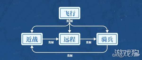 世界启元兵种克制关系介绍 互相克制攻略-快乐广场