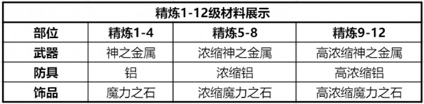 图片[2]-仙境传说新启航精炼材料怎么获得 获取途径一览- 6号湾-6号湾